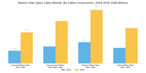 Ribbon Fiber Optic Cable Market Segment Image 4
