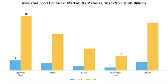 Insulated Food Container Market Segment Image 0