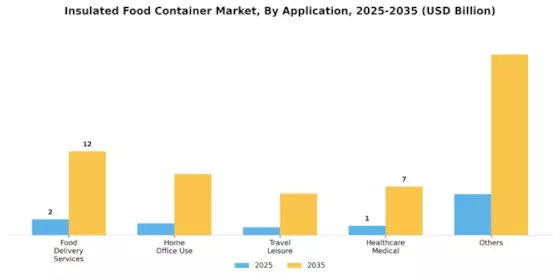 Insulated Food Container Market Segment Image 2