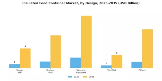 Insulated Food Container Market Segment Image 3
