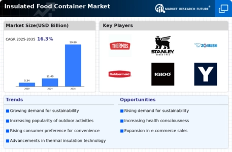 Insulated Food Container Market Infographic