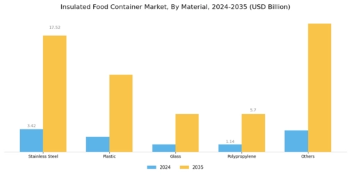 Insulated Food Container Market Segment Image 0