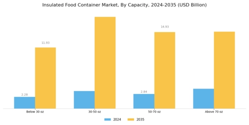 Insulated Food Container Market Segment Image 1