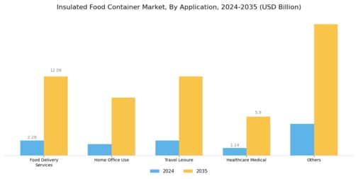 Insulated Food Container Market Segment Image 2