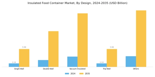 Insulated Food Container Market Segment Image 3