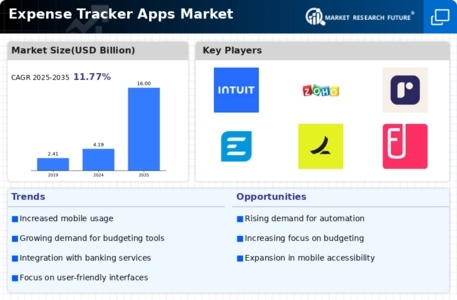Expense Tracker Apps Market Infographic