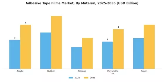Adhesive Tape Films Market Segment Image 0