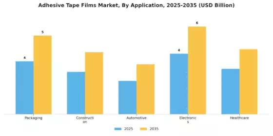 Adhesive Tape Films Market Segment Image 1
