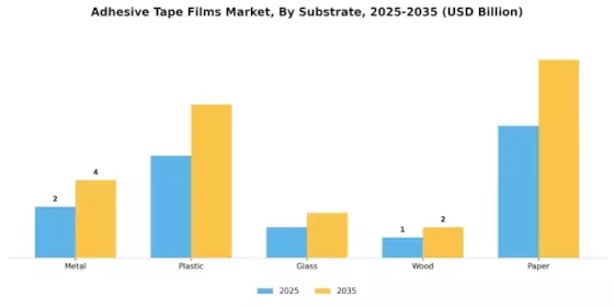 Adhesive Tape Films Market Segment Image 4