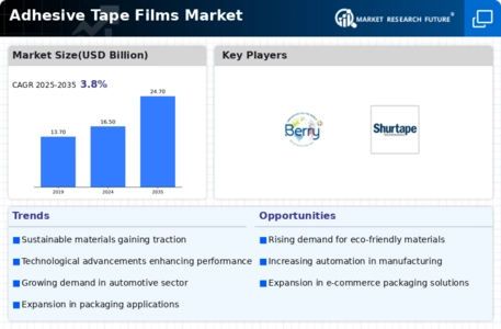 Adhesive Tape Films Market Infographic