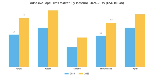 Adhesive Tape Films Market Segment Image 0
