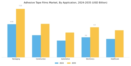Adhesive Tape Films Market Segment Image 1