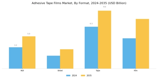 Adhesive Tape Films Market Segment Image 2