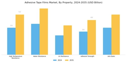 Adhesive Tape Films Market Segment Image 3