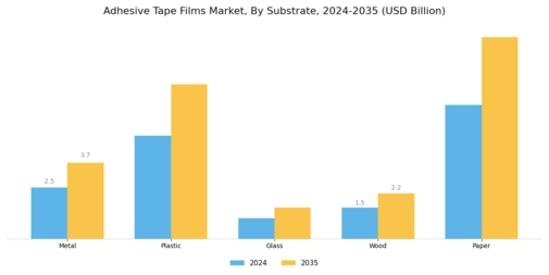 Adhesive Tape Films Market Segment Image 4