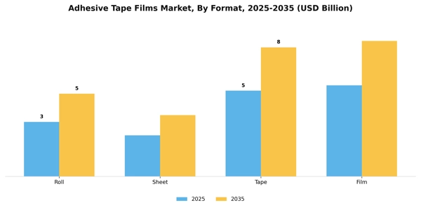 Adhesive Tape Films Market Segment Image 1