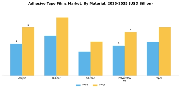 Adhesive Tape Films Market Segment Image 2