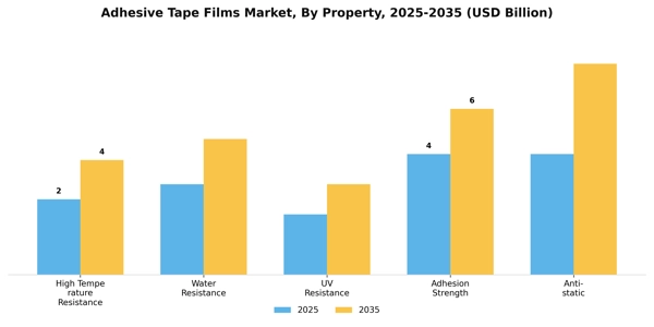Adhesive Tape Films Market Segment Image 3