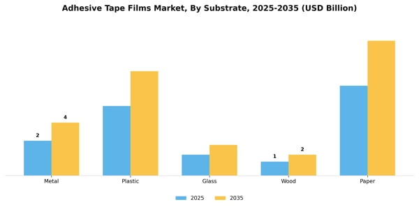 Adhesive Tape Films Market Segment Image 4