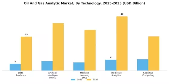 Oil Gas Analytic Market Segment Image 0