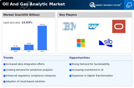 Oil Gas Analytic Market Infographic