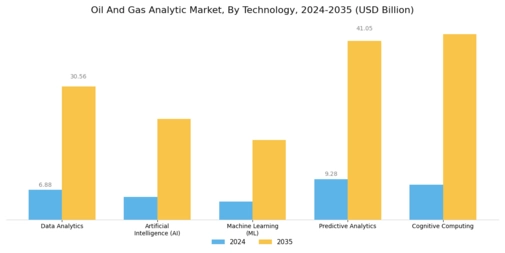 Oil Gas Analytic Market Segment Image 0