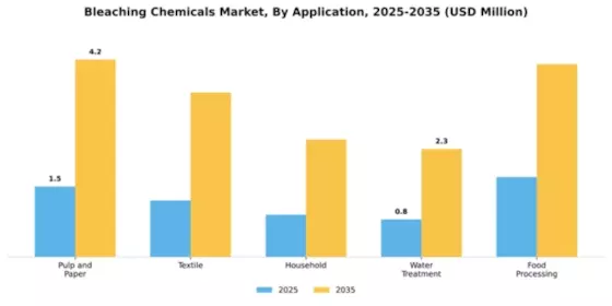 Bleaching Chemicals Market Segment Image 0