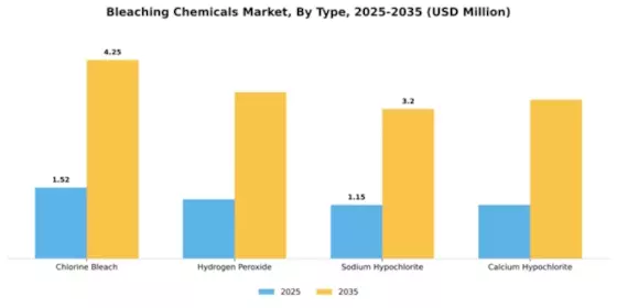 Bleaching Chemicals Market Segment Image 3