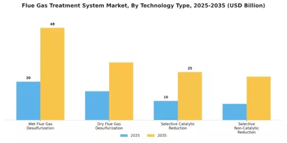 Flue Gas Treatment System Market  Segment Image 0