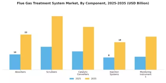Flue Gas Treatment System Market  Segment Image 2