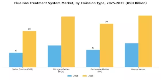 Flue Gas Treatment System Market  Segment Image 3