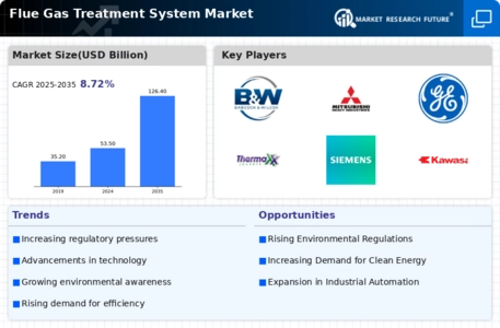 Flue Gas Treatment System Market  Infographic