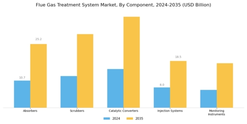 Flue Gas Treatment System Market  Segment Image 2