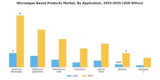 Microalgae Based Products Market Segment Image 1