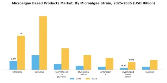 Microalgae Based Products Market Segment Image 3