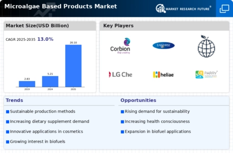 Microalgae Based Products Market Infographic