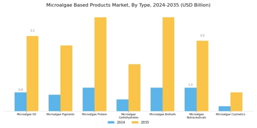 Microalgae Based Products Market Segment Image 0