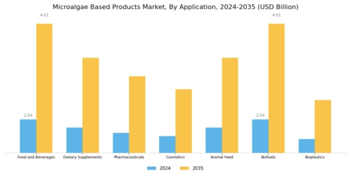 Microalgae Based Products Market Segment Image 1