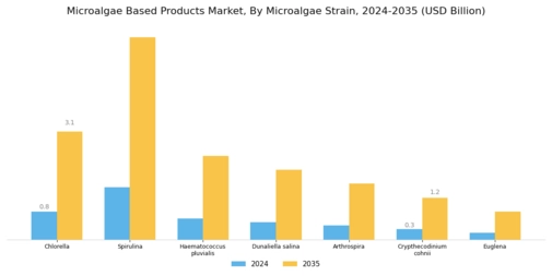 Microalgae Based Products Market Segment Image 3