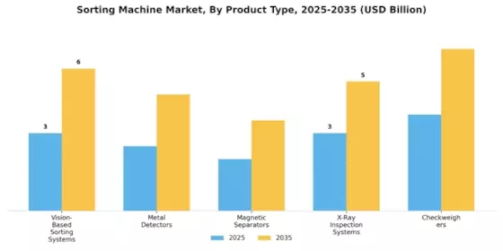 Sorting Machine Market Segment Image 0
