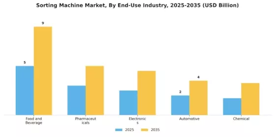 Sorting Machine Market Segment Image 1