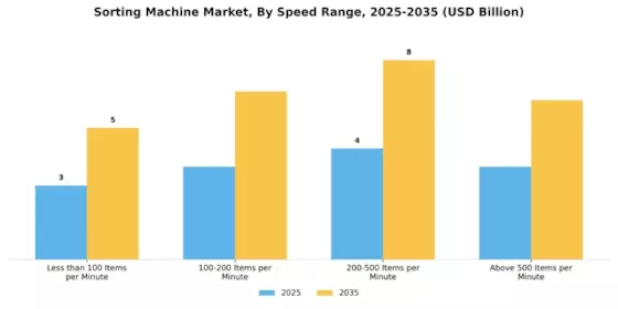 Sorting Machine Market Segment Image 2