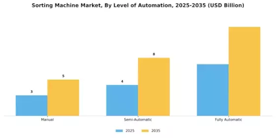 Sorting Machine Market Segment Image 3