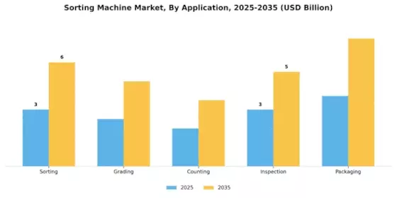 Sorting Machine Market Segment Image 4