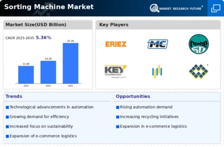 Sorting Machine Market Infographic