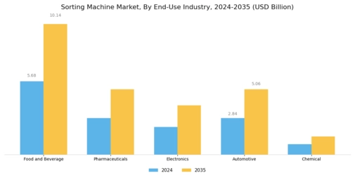 Sorting Machine Market Segment Image 1