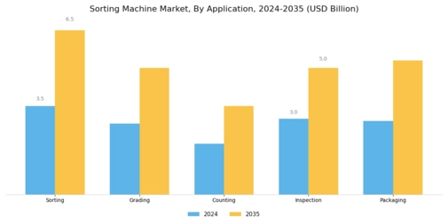 Sorting Machine Market Segment Image 4