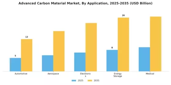 Advanced Carbon Material Market Segment Image 1