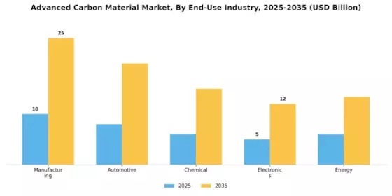 Advanced Carbon Material Market Segment Image 2