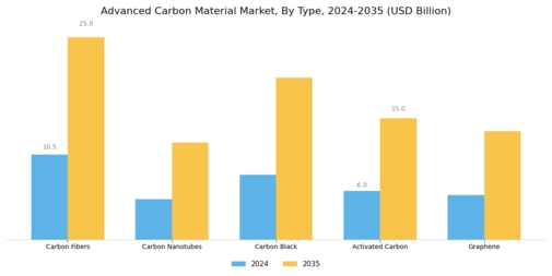Advanced Carbon Material Market Segment Image 0